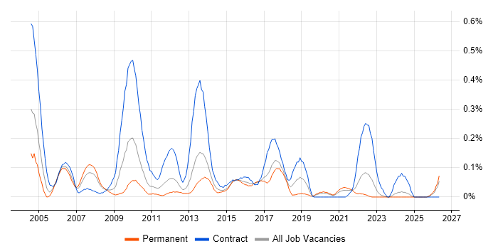 Integration Analyst job vacancy trend in West Yorkshire