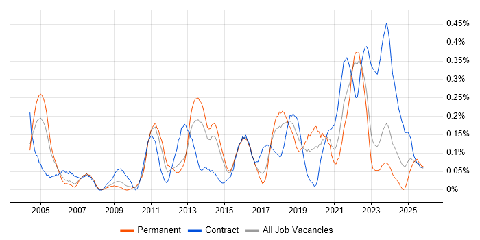 Integration Architect job vacancy trend in West Yorkshire