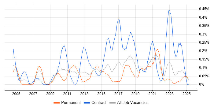 Job vacancy trend for Integration Developer in West Yorkshire Job vacancy trend for Integration Developer in West Yorkshire