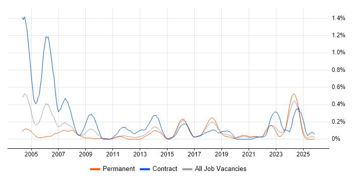 Integration Engineer job vacancy trend in West Yorkshire