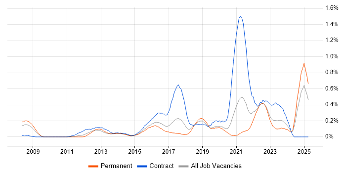 Job vacancy trend for Integration Patterns in West Yorkshire Job vacancy trend for Integration Patterns in West Yorkshire