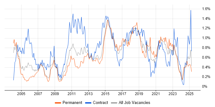 Job vacancy trend for Integration Testing in West Yorkshire Job vacancy trend for Integration Testing in West Yorkshire