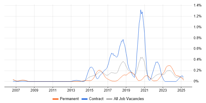 Job vacancy trend for IntelliJ in West Yorkshire Job vacancy trend for IntelliJ in West Yorkshire