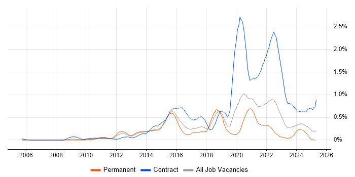 Job vacancy trend for Interaction Design in West Yorkshire Job vacancy trend for Interaction Design in West Yorkshire