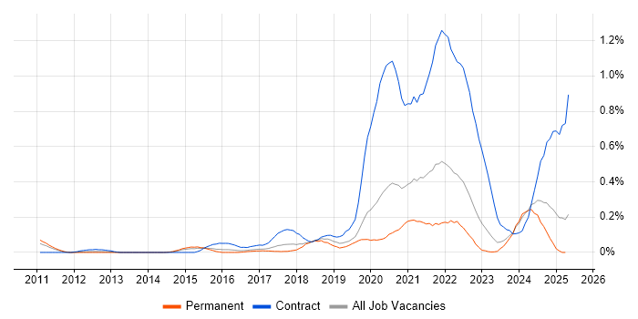 Job vacancy trend for Interaction Designer in West Yorkshire