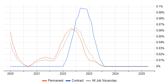 Job vacancy trend for Interactive Application Security Testing in West Yorkshire Job vacancy trend for Interactive Application Security Testing in West Yorkshire