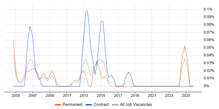 Interactive Media job vacancy trend in West Yorkshire