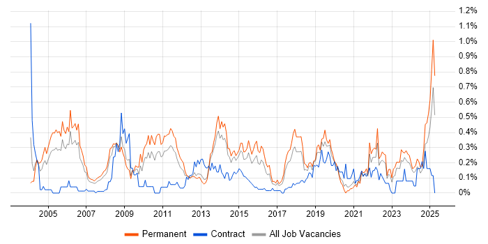 Job vacancy trend for Internal Audit in West Yorkshire Job vacancy trend for Internal Audit in West Yorkshire