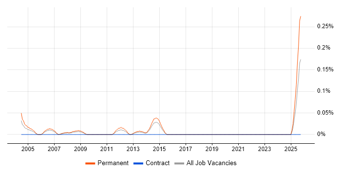 Internal Sales Executive job vacancy trend in West Yorkshire