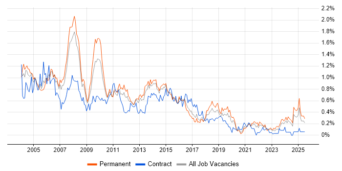 Job vacancy trend for Intranet in West Yorkshire