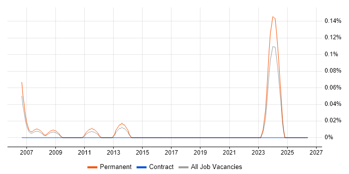 Inventory Control job vacancy trend in West Yorkshire