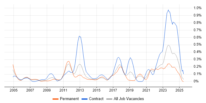 Job vacancy trend for Inventory Management in West Yorkshire Job vacancy trend for Inventory Management in West Yorkshire