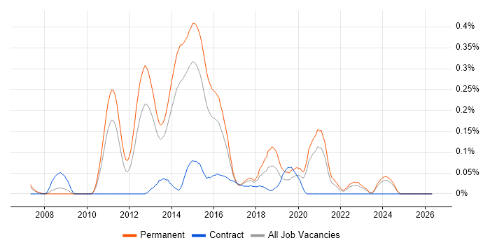 Inversion of Control job vacancy trend in West Yorkshire