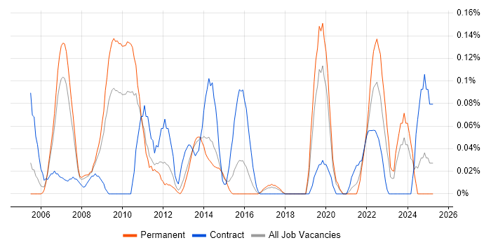 Job vacancy trend for Investment Management in West Yorkshire