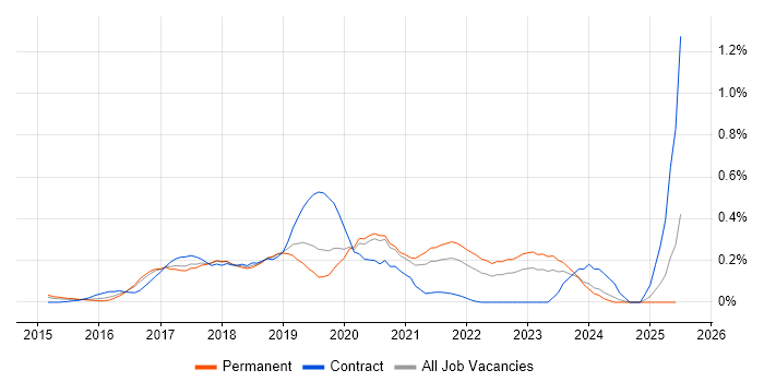 Job vacancy trend for InVision in West Yorkshire Job vacancy trend for InVision in West Yorkshire