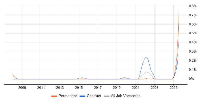 Job vacancy trend for Invoice Processing in West Yorkshire Job vacancy trend for Invoice Processing in West Yorkshire