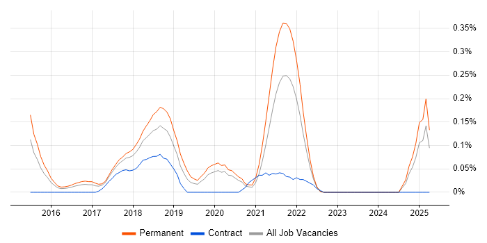 Job vacancy trend for Ionic Framework in West Yorkshire