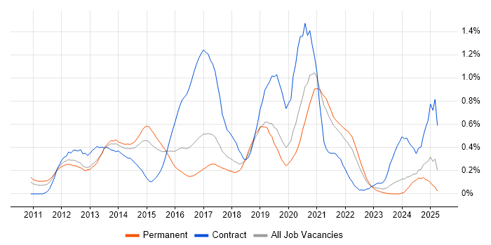 Job vacancy trend for iOS Developer in West Yorkshire Job vacancy trend for iOS Developer in West Yorkshire