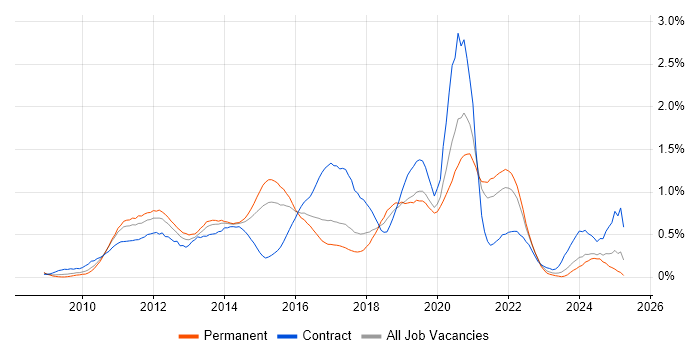 Job vacancy trend for iOS Development in West Yorkshire Job vacancy trend for iOS Development in West Yorkshire