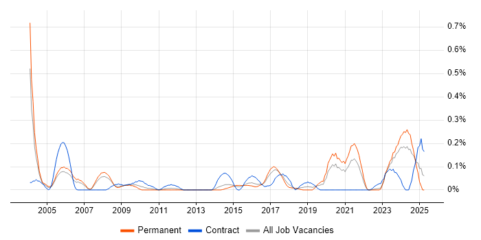 Job vacancy trend for IP Engineer in West Yorkshire Job vacancy trend for IP Engineer in West Yorkshire