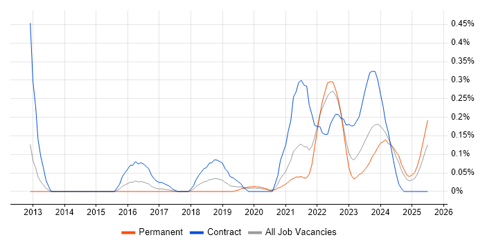 Job vacancy trend for iPaaS in West Yorkshire