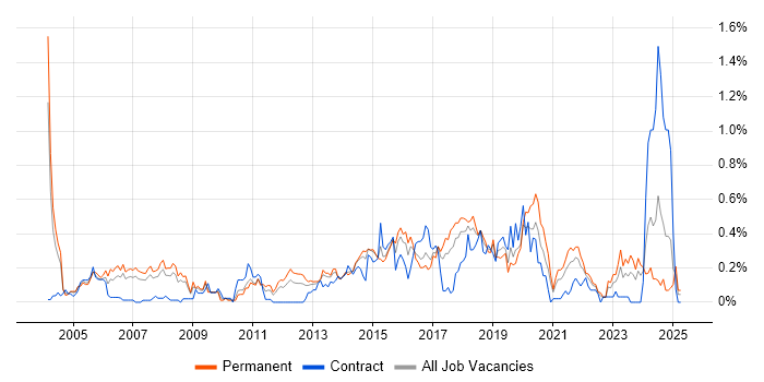 Job vacancy trend for IPsec in West Yorkshire