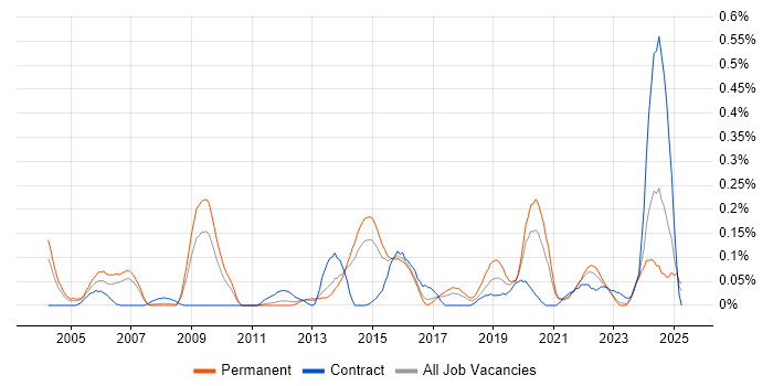 Job vacancy trend for IPv4 in West Yorkshire Job vacancy trend for IPv4 in West Yorkshire