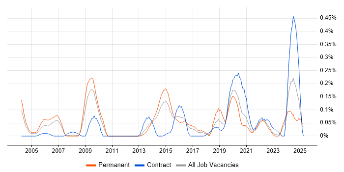 Job vacancy trend for IPv6 in West Yorkshire
