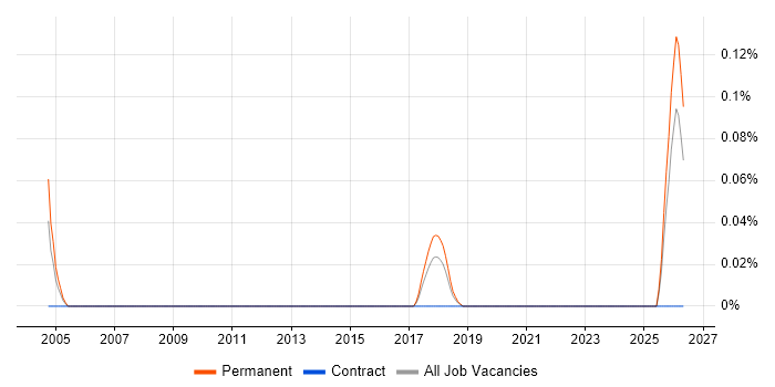 IRCA job vacancy trend in West Yorkshire