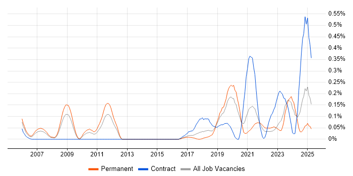 Job vacancy trend for (ISC)2 CCSP in West Yorkshire