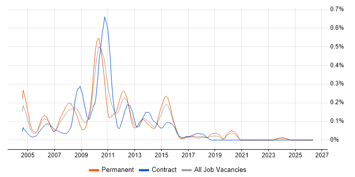 ISEB Practitioner job vacancy trend in West Yorkshire
