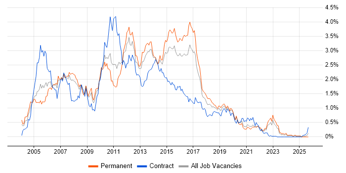 ISEB job vacancy trend in West Yorkshire