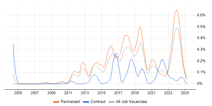 Job vacancy trend for ISMS in West Yorkshire