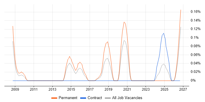 ISO 27001 Lead Implementer job vacancy trend in West Yorkshire