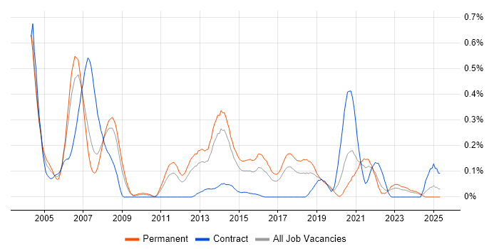 Job vacancy trend for ISO/IEC 20000 in West Yorkshire Job vacancy trend for ISO/IEC 20000 in West Yorkshire