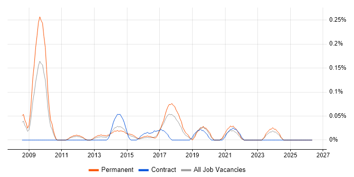 ISO 14001 job vacancy trend in West Yorkshire