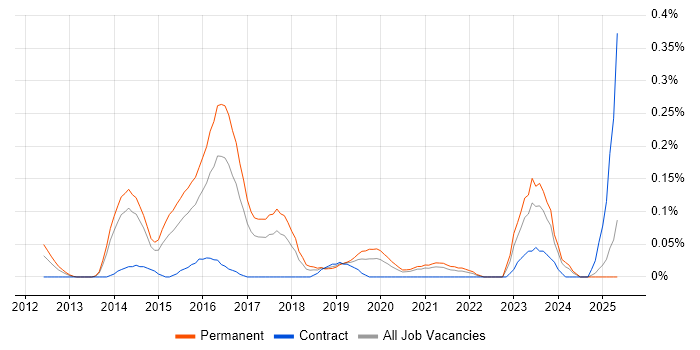 Job vacancy trend for ISO 22301 in West Yorkshire Job vacancy trend for ISO 22301 in West Yorkshire
