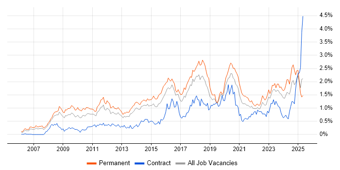 Job vacancy trend for ISO/IEC 27001 in West Yorkshire Job vacancy trend for ISO/IEC 27001 in West Yorkshire
