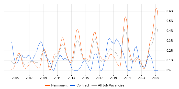 Job vacancy trend for ISO/IEC 27002 (supersedes ISO/IEC 17799) in West Yorkshire Job vacancy trend for ISO/IEC 27002 (supersedes ISO/IEC 17799) in West Yorkshire