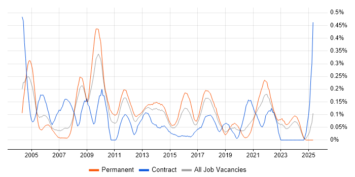 Job vacancy trend for ISO 9001 in West Yorkshire Job vacancy trend for ISO 9001 in West Yorkshire