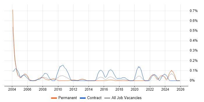 ISPF job vacancy trend in West Yorkshire