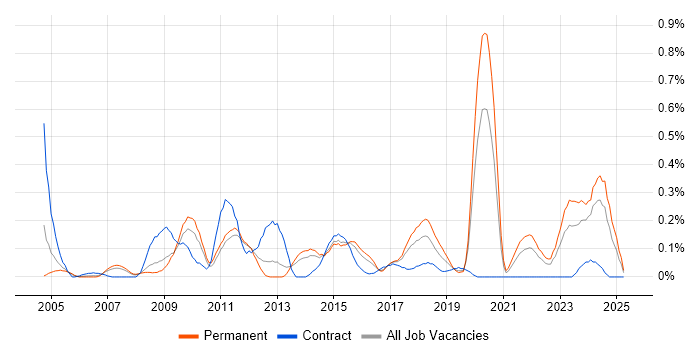 Job vacancy trend for Issue Tracking in West Yorkshire Job vacancy trend for Issue Tracking in West Yorkshire
