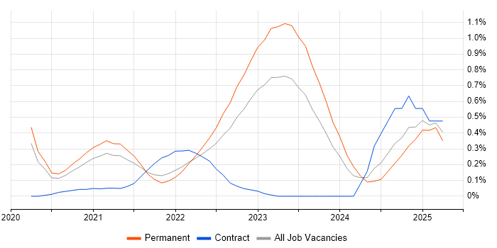 Job vacancy trend for Istio in West Yorkshire Job vacancy trend for Istio in West Yorkshire