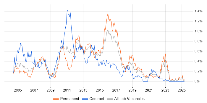 Job vacancy trend for ISTQB Foundation Certification in West Yorkshire Job vacancy trend for ISTQB Foundation Certification in West Yorkshire