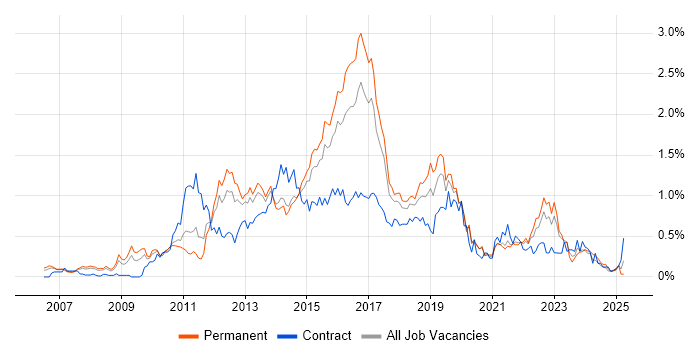 Job vacancy trend for ISTQB in West Yorkshire Job vacancy trend for ISTQB in West Yorkshire