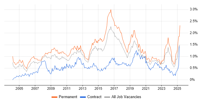 Job vacancy trend for IT Analyst in West Yorkshire Job vacancy trend for IT Analyst in West Yorkshire