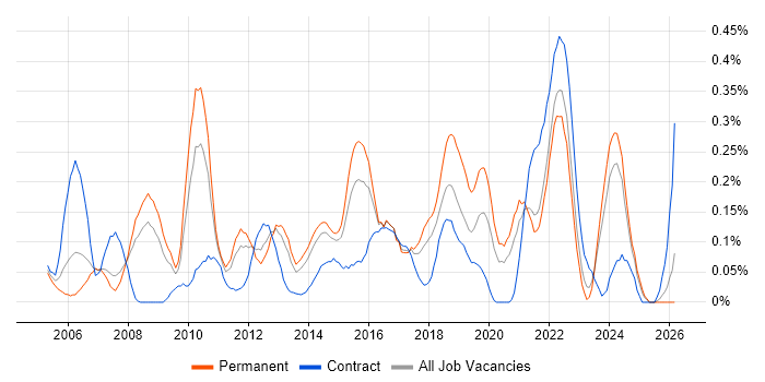 IT Architect job vacancy trend in West Yorkshire