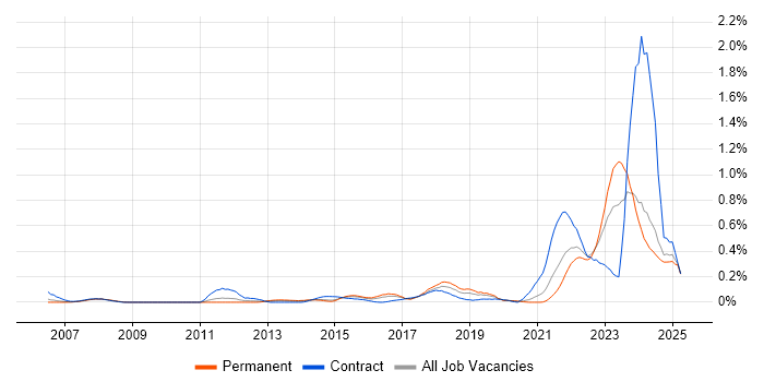 Job vacancy trend for IT Asset Management in West Yorkshire Job vacancy trend for IT Asset Management in West Yorkshire