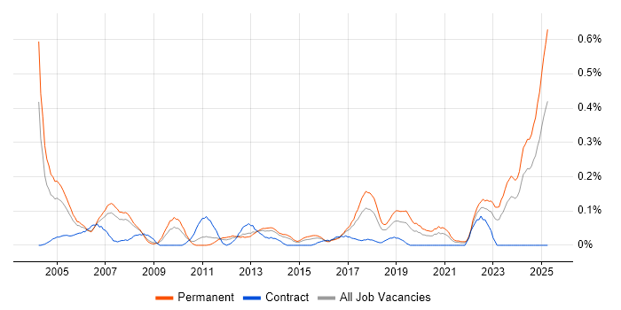 Job vacancy trend for IT Assistant in West Yorkshire Job vacancy trend for IT Assistant in West Yorkshire