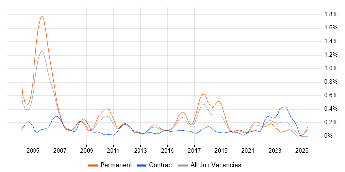 Job vacancy trend for IT Audit in West Yorkshire